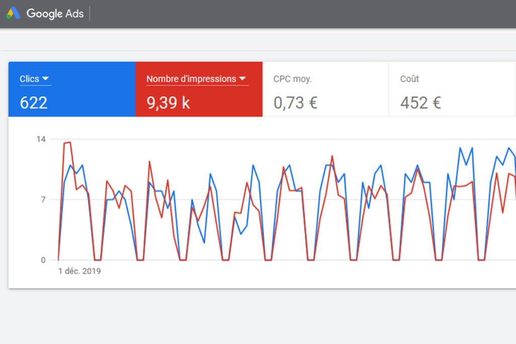 Gestion de campagne Adwords détail